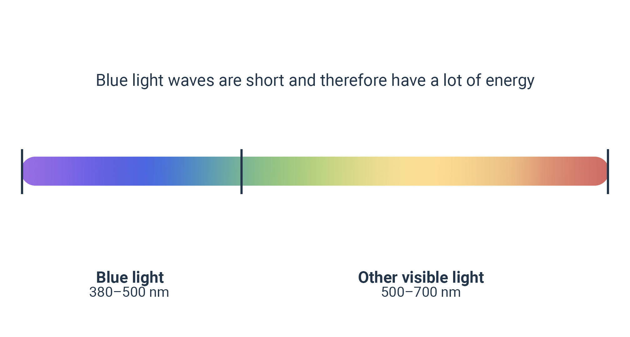 infographic of blue light spectrum illustrating low to high energy light waves