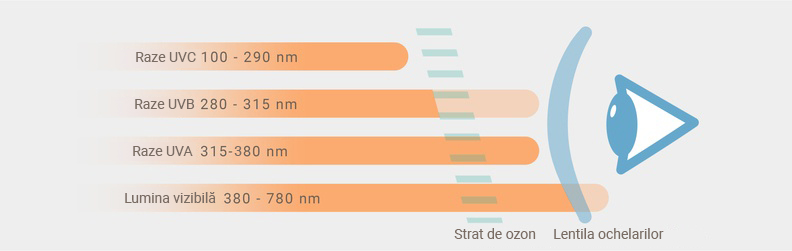 categoria de filtru și raze UV