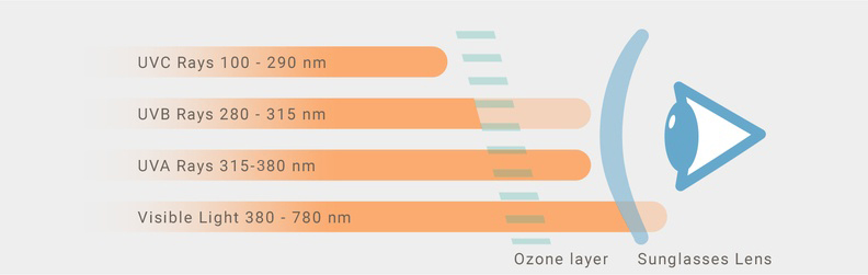 UVA, UVB and UVC radiations on the eye