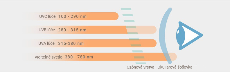 UV žiarenie a kategórie filtrov