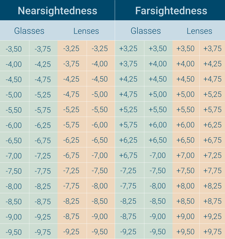 higgins-sea-do-an-experiment-contact-to-glasses-conversion-chart-embrace-rise-reverse