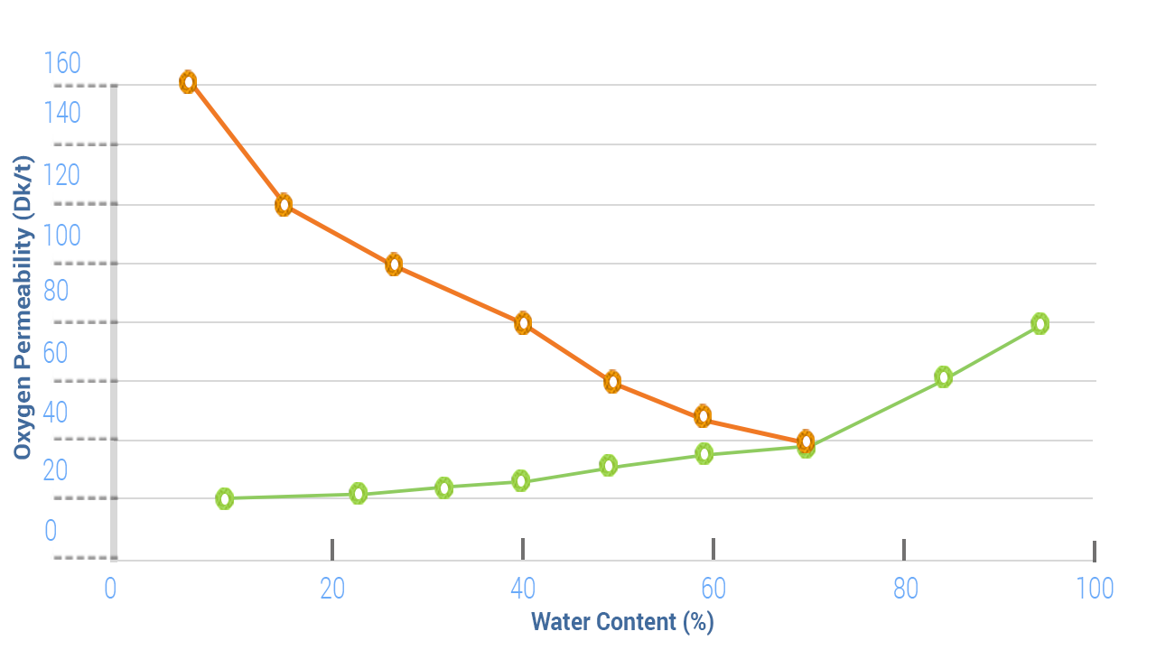 Graf obsahu vody a priepustnosti kyslíka (Dk/t)
