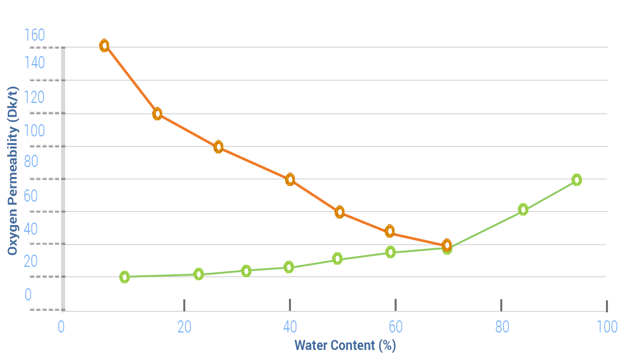 Contact Lens Dk Chart