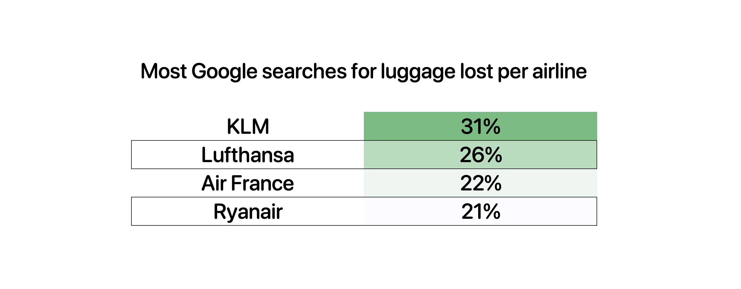 Most Google searches for luggage lost per airline