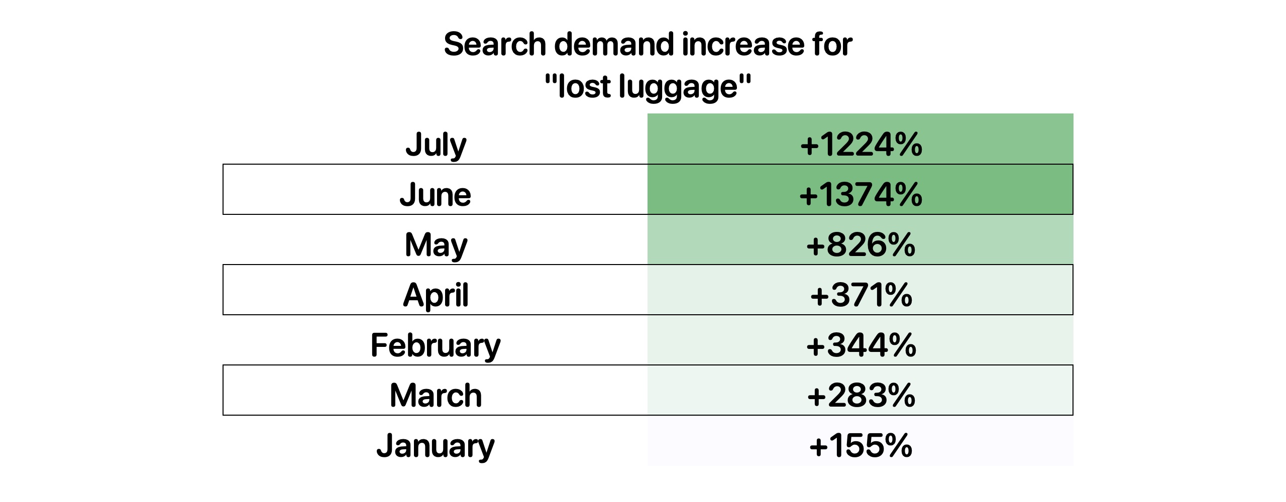 Google trends lost luggage