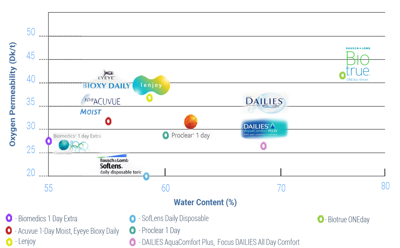 Chart of Contact Lenses According to their Water Content and Oxygen transmissibility (Dk/t)