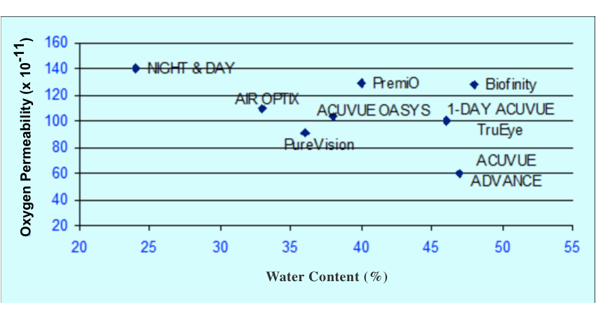 Contact Lens Dk Chart